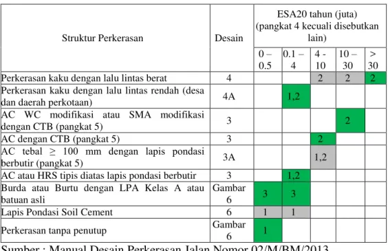 Tabel 9. Pemilihan Jenis Perkerasan 