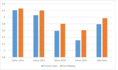 Gambar 1. Grafik pertumbuhan ekonomi Jawa Timur dan Kota Malang periode 2012-2015  