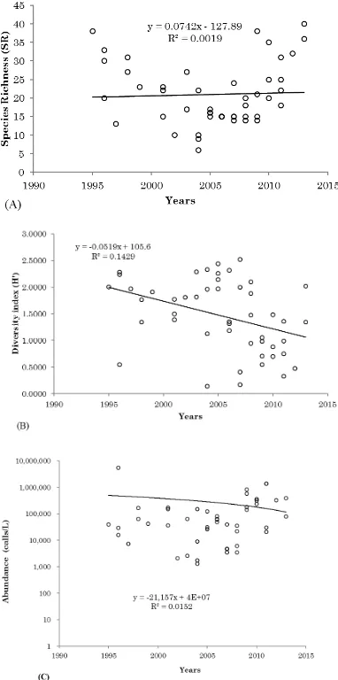 Figure 5. Class composition of phytoplankton in Cirata Reservoir for 19 years (1995-2013)