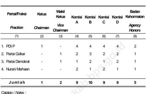 Table  : 2.7 Komisi DKomisiBKomisiCTabel : 2.2.3 J u m l a h KomisiA(1)Partai/FraksiFraction