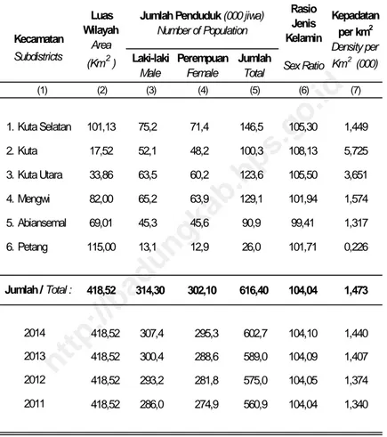 Table : 3.1.1 Area, Population Projection, Sex Ratio, and Density by Subdistriscts in Badung Regency, 2015 Kecamatan Luas Wilayah Area (Km 2 )