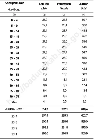 Tabel : 3.1.2 Proyeksi Penduduk Kabupaten Badung Menurut Kelompok Umur dan Jenis Kelamin Tahun 2015
