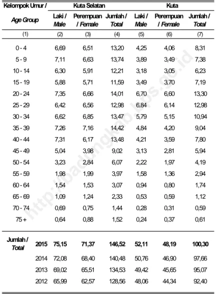 Table : 3.1.1 Jenis KelaminPopulation Projection of Badung Regency by Subdistrics, Sex and Age Group, 2015