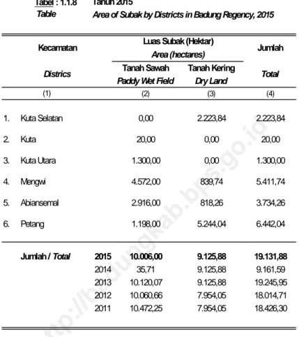 Table : 1.8 Area of Subak by Districts in Badung Regency, 2015