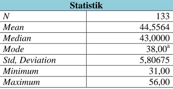 Tabel 7. Deskriptif Statistik Hambatan Siswa Berdasarkan Faktor Internal  Statistik  N  133  Mean  44,5564  Median  43,0000  Mode  38,00 a Std, Deviation  5,80675  Minimum  31,00  Maximum  56,00 