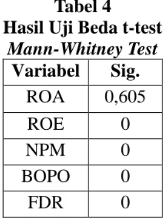 Tabel 4  Hasil Uji Beda t-test 