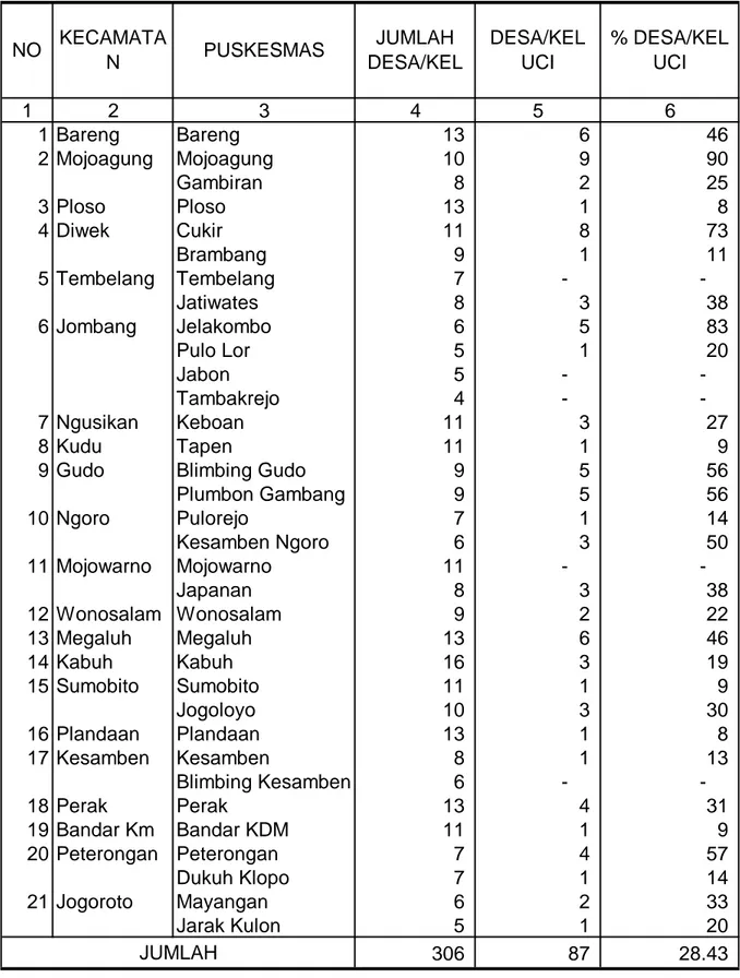 TABEL 22 JOMBANG 2008 1 2 3 4 5 6 1 Bareng Bareng                 13                    6                    46 2 Mojoagung Mojoagung                 10                    9                    90 Gambiran                   8                    2                    25 3 Ploso Ploso                 13                    1                      8 4 Diwek Cukir                 11                    8                    73 Brambang                   9                    1                    11 5 Tembelang Tembelang                   7                -                    -Jatiwates                   8                    3                    38 6 Jombang Jelakombo                   6                    5                    83 Pulo Lor                   5                    1                    20 Jabon                   5                -                    -Tambakrejo                   4                -                    -7 Ngusikan Keboan                 11                    3                    27 8 Kudu Tapen                 11                    1                      9 9 Gudo Blimbing Gudo                   9                    5                    56 Plumbon Gambang                   9                    5                    56 10 Ngoro Pulorejo                   7                    1                    14 Kesamben Ngoro                   6                    3                    50 11 Mojowarno Mojowarno                 11                -                    -Japanan                   8                    3                    38 12 Wonosalam Wonosalam                   9                    2                    22 13 Megaluh Megaluh                 13                    6                    46 14 Kabuh Kabuh                 16                    3                    19 15 Sumobito Sumobito                 11                    1                      9 Jogoloyo                 10                    3                    30 16 Plandaan Plandaan                 13                    1                      8 17 Kesamben Kesamben                    8                    1                    13 Blimbing Kesamben                   6                -                    -18 Perak Perak                 13                    4                    31 19 Bandar Km Bandar KDM                 11                    1                      9 20 Peterongan Peterongan                   7                    4                    57 Dukuh Klopo                   7                    1                    14 21 Jogoroto Mayangan                   6                    2                    33 Jarak Kulon                   5                    1                    20 306                               87 28.43JUMLAH