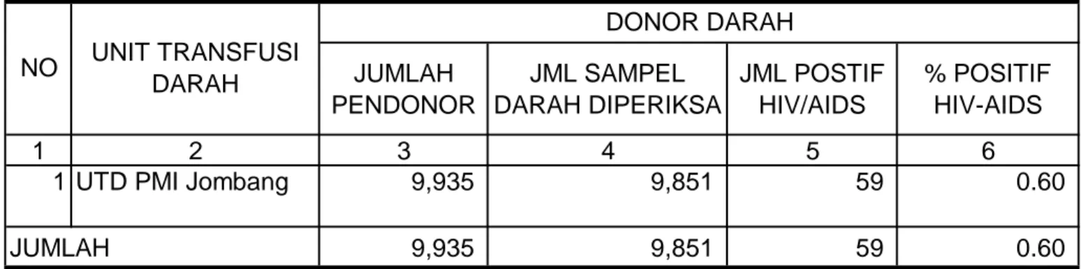 TABEL 41 JUMLAH  PENDONOR JML SAMPEL  DARAH DIPERIKSA JML POSTIF HIV/AIDS % POSITIF HIV-AIDS 1 2 3 4 5 6