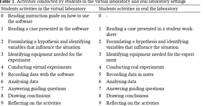 Figure 1. Constructivist learning environments in both types of laboratory settings before and after the lessons
