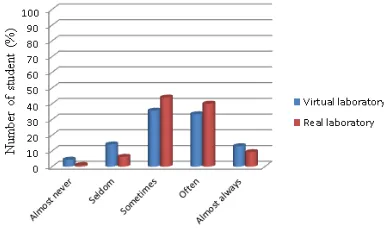 Figure 7. Pattern of students’ responses on CLES criterion of “Shared Control”