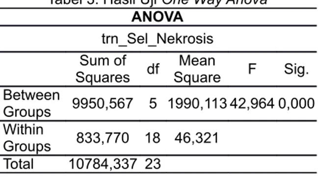 Tabel 3. Hasil Uji One Way Anova ANOVA trn_Sel_Nekrosis Sum of  Squares df Mean  Square F Sig