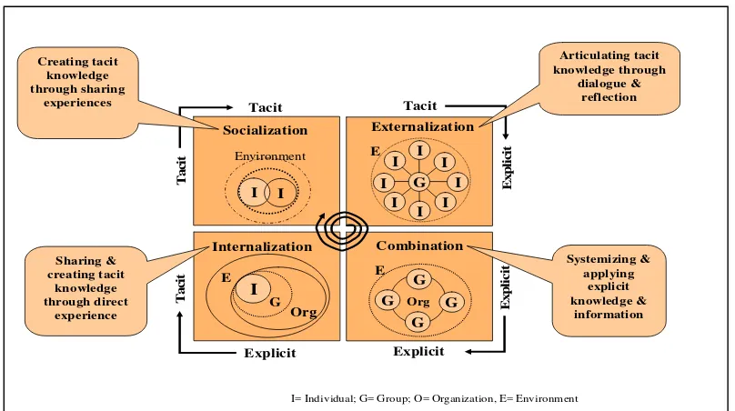 Figure 2: SECI Process Model of Knowledge Creation. Adapted from Byosiere & Luethge (2004,  p