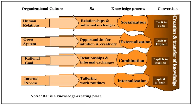 Figure 4: The conceptual processes in the Organizational Knowledge Management Model 
