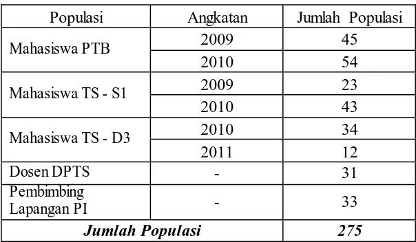 Tabel 3.1 Populasi Penelitian 