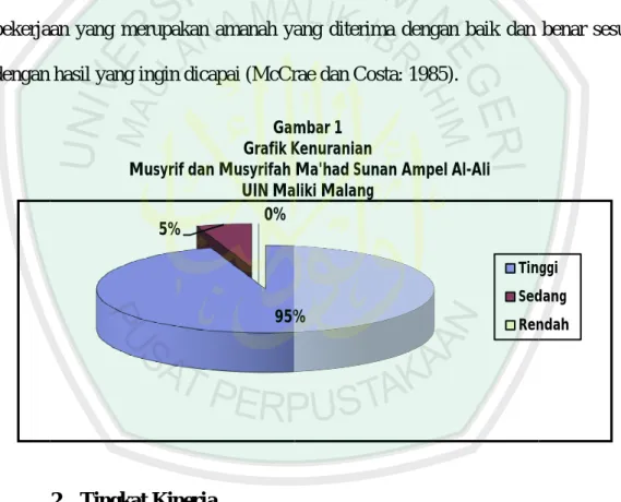 Gambar 1 Grafik Kenuranian
