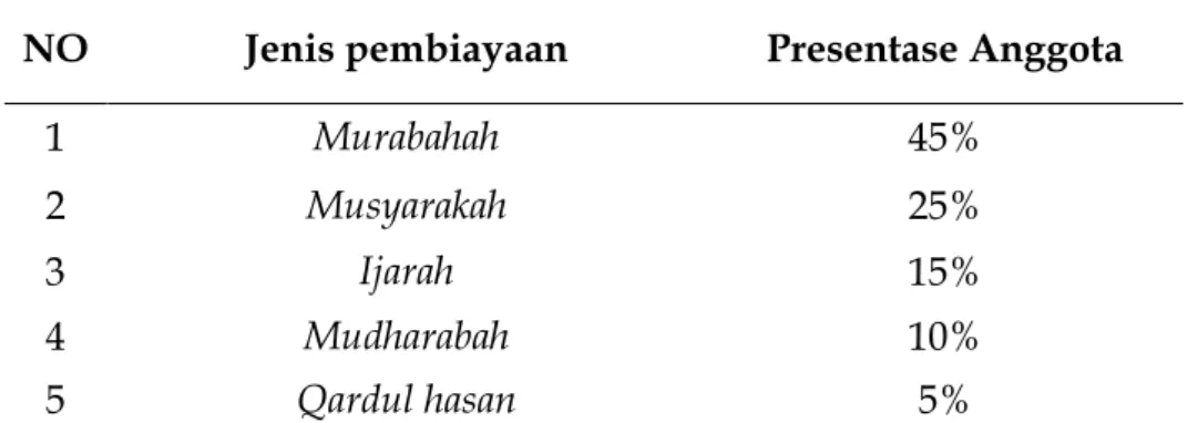 Tabel  1. Jumlah Anggota Pembiayaan 