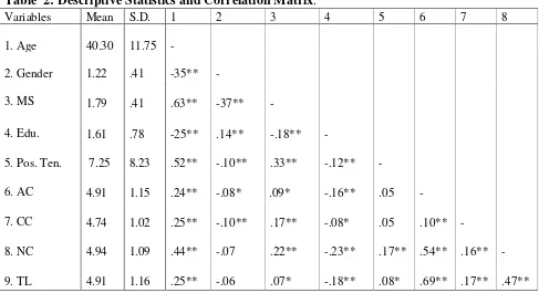 Table  2: Descriptive Statistics and Correlation Matrix. 