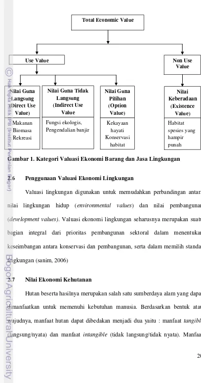 Gambar 1. Kategori Valuasi Ekonomi Barang dan Jasa Lingkungan 