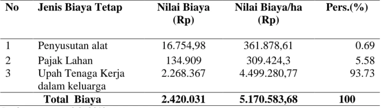 Tabel 4. Biaya Tetap  Usaha Budidaya Ikan Bandang Petani Tambak Sampel Di Desa  Limbula Kecamatan Wanggarsi Kabupaten Pohuwato, 2013 