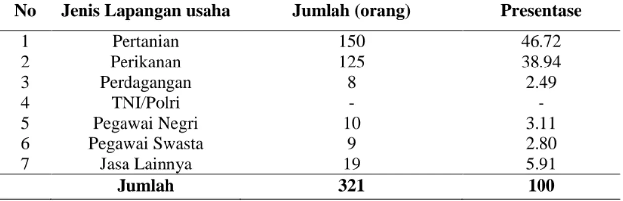 Tabel 2. Jumlah Penduduk yang Bekerja Menurut Lapangan Usaha Di Desa Limbula  Kecamatan Wanggarasi Kabupaten Pohuwato