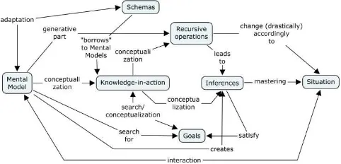 FIGURE 1. A diagram for the presentation of the mechanism of conceptualization using Schemas