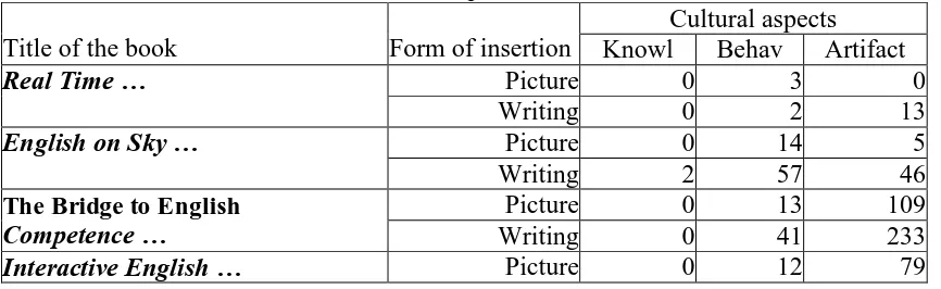 Table 1. Insertion on Western Cultural Aspects   