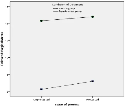 FIGURE 1. Estimated Marginal Means of Marks Scored. 