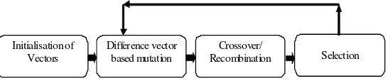 Figure 1. Main stages of the DE algorithm 