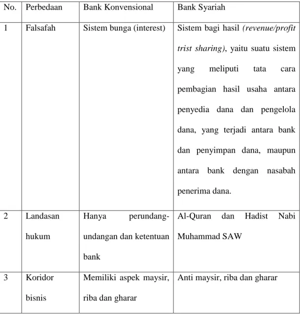 Tabel  2.1.  Perbedaan-perbedaan  Pokok  Antara  Bank  Syariah  dan  Bank  Konvensional 