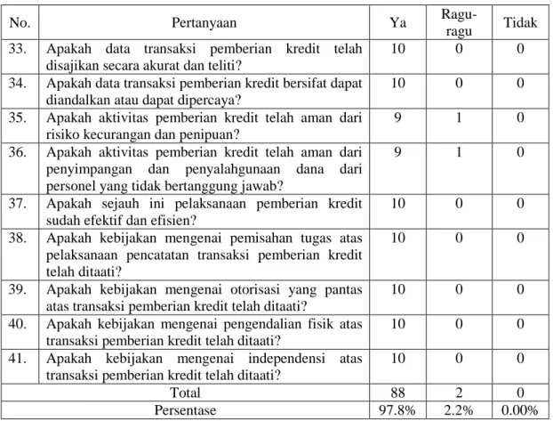 Tabel 4.6.  Rekapitulasi jawaban responden Mengenai Efektifitas Pengendalian  Internal 