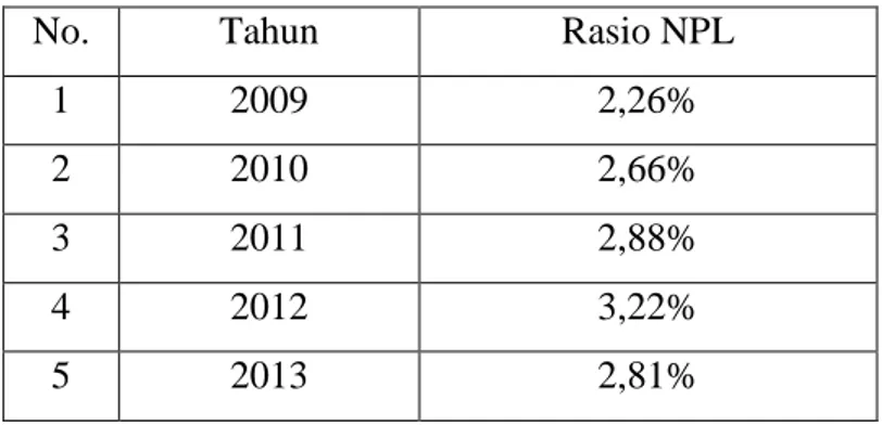 Tabel 4.7.  Rasio Kredit Bermasalah (NPL) tahun 2009-2013 