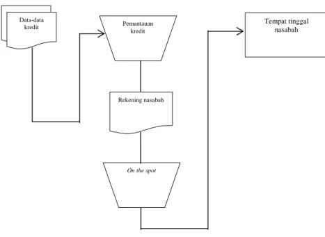 Gambar 4.2.    Flowchart Pengawasan Kredit  