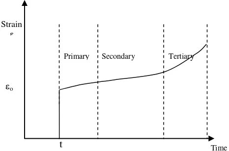 FIGURE 2. Stress-strain curve for concrete showing various moduli. 