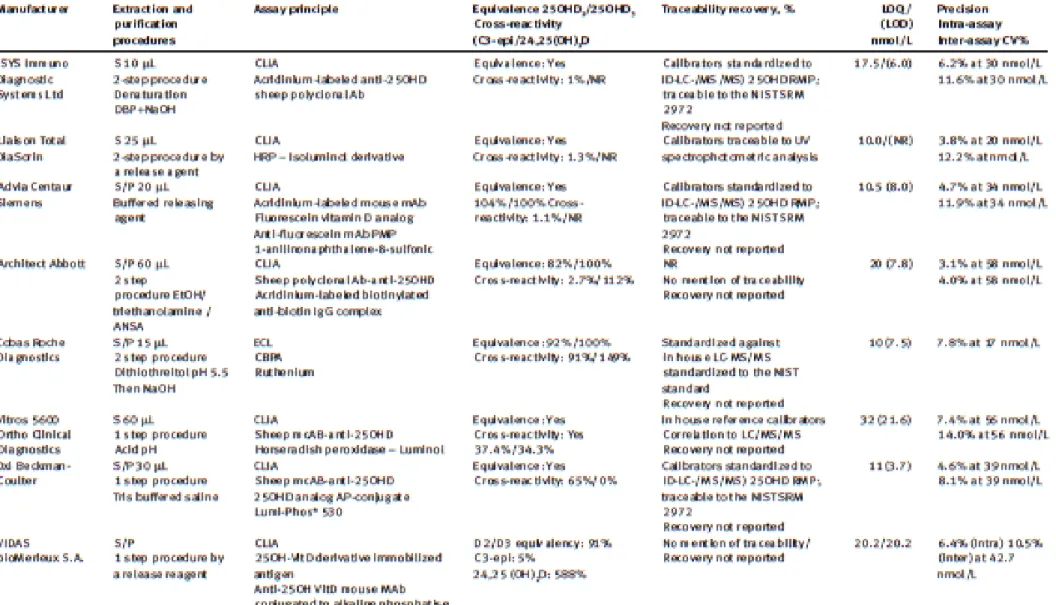 Tabel 2. Karaketristik pengukuran 25(OH)D berbagai macam merk dengan metode immunoassay  