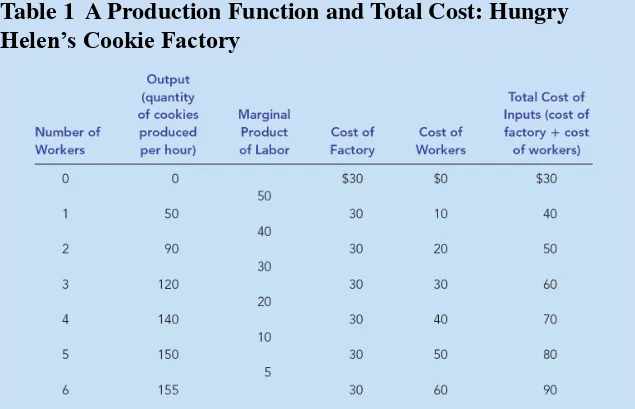 Table 1  A Production Function and Total Cost: Hungry 