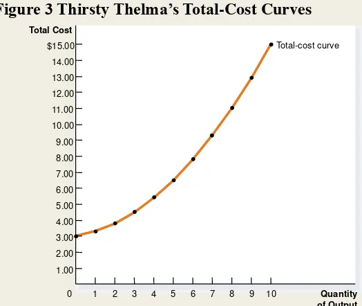 Figure 3 Thirsty Thelma’s Total-Cost Curves