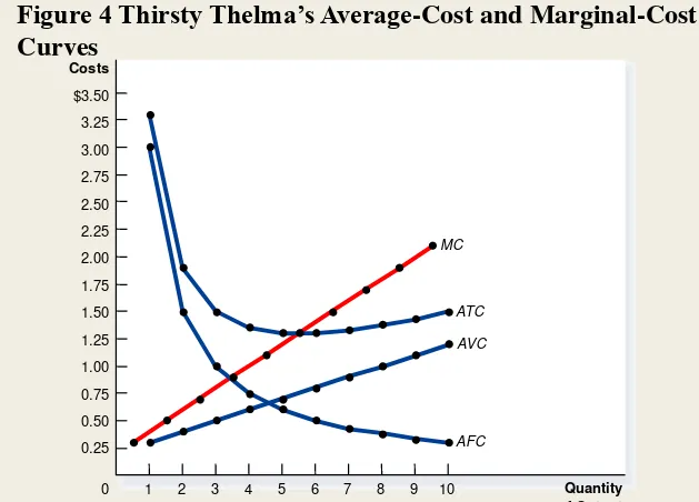 Figure 4 Thirsty Thelma’s Average-Cost and Marginal-Cost 
