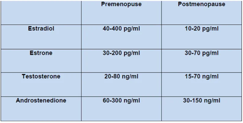 Tabel 2.1. Perubahan kadar hormone steroid di sirkulasi darah wanita 