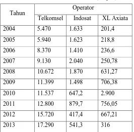 Tabel 1.2 Laba Bersih 3 Operator Seluler Terbesar  
