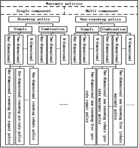Figure 1. The classification of warranty policies 