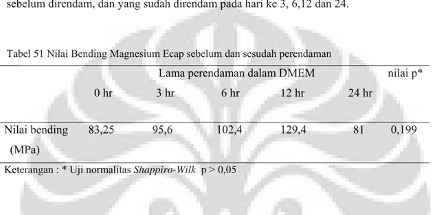 Tabel 51 Nilai Bending Magnesium Ecap sebelum dan sesudah perendaman 