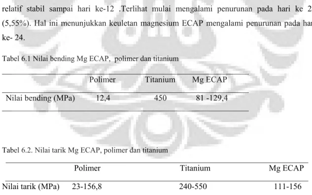 Tabel 6.1 Nilai bending Mg ECAP,  polimer dan titanium