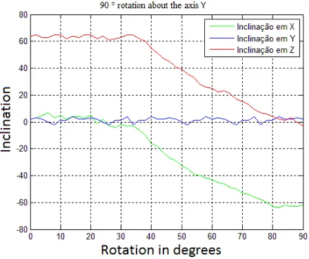 FIGURE 17. 90 ° rotation about the axis X.