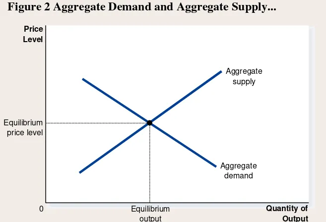 Figure 2 Aggregate Demand and Aggregate Supply... 