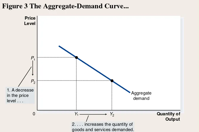 Figure 3 The Aggregate-Demand Curve... 