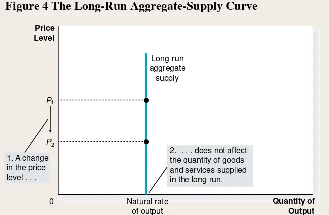 Figure 4 The Long-Run Aggregate-Supply Curve 