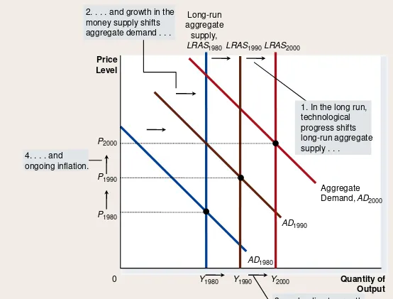 Figure 5 Long-Run Growth and Inflation 
