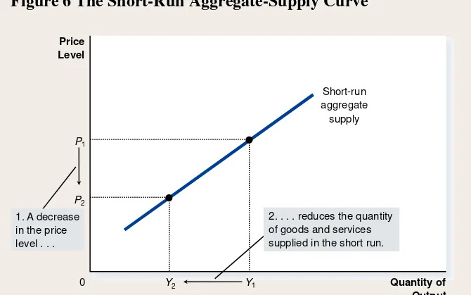 Figure 6 The Short-Run Aggregate-Supply Curve 