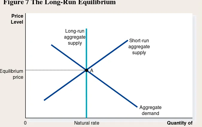 Figure 7 The Long-Run Equilibrium 
