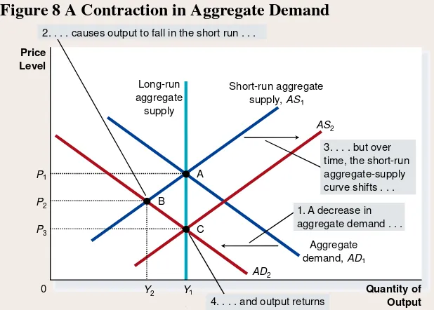 Figure 8 A Contraction in Aggregate Demand 